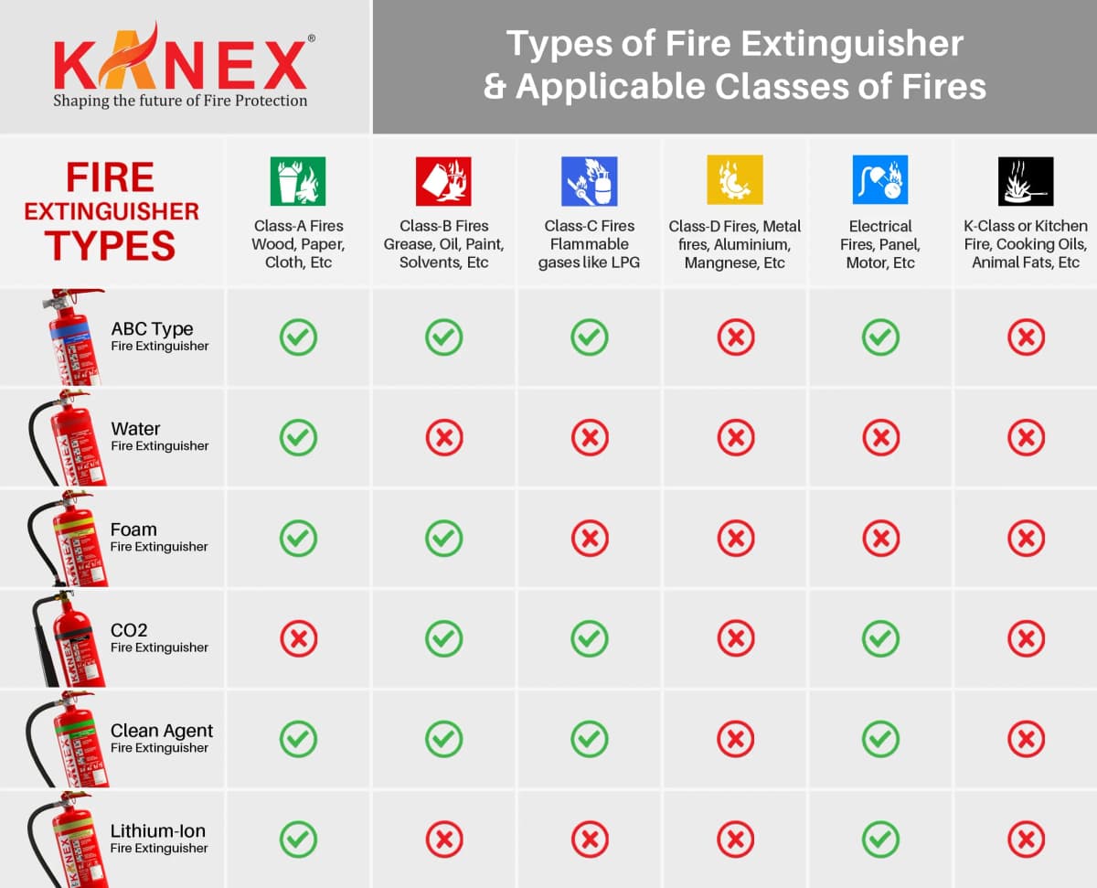 Kanex fire extinguisher types and applicable classes of fires comparison chart
